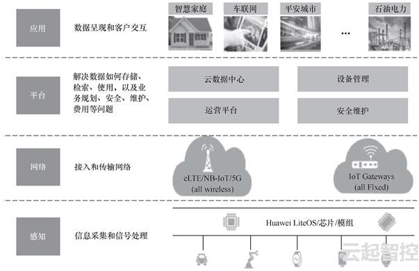 物联网架构是什么? - 云起智控