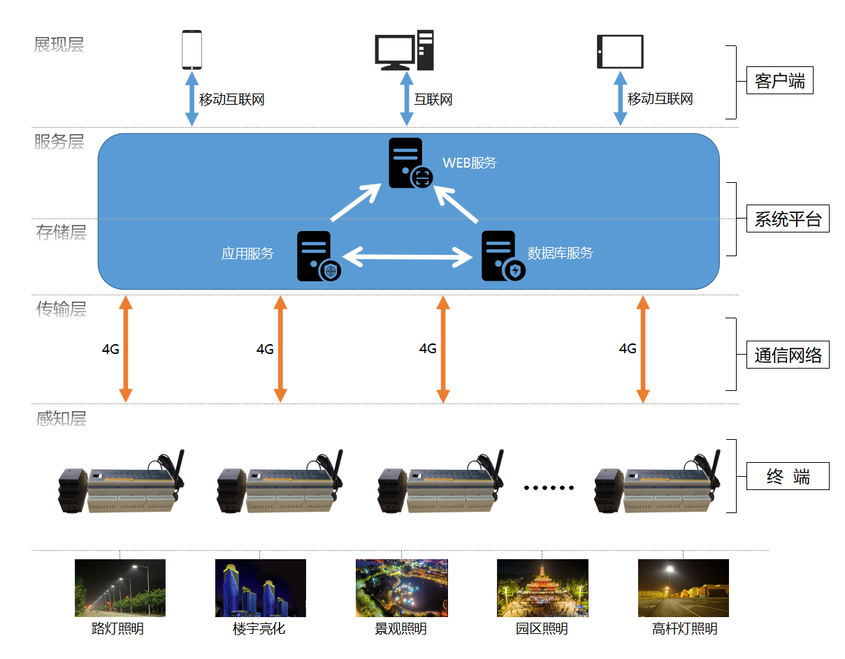 物联网智能照明控制器：实现从“单点控制”到“神经末梢”的跨越 - 云起智控