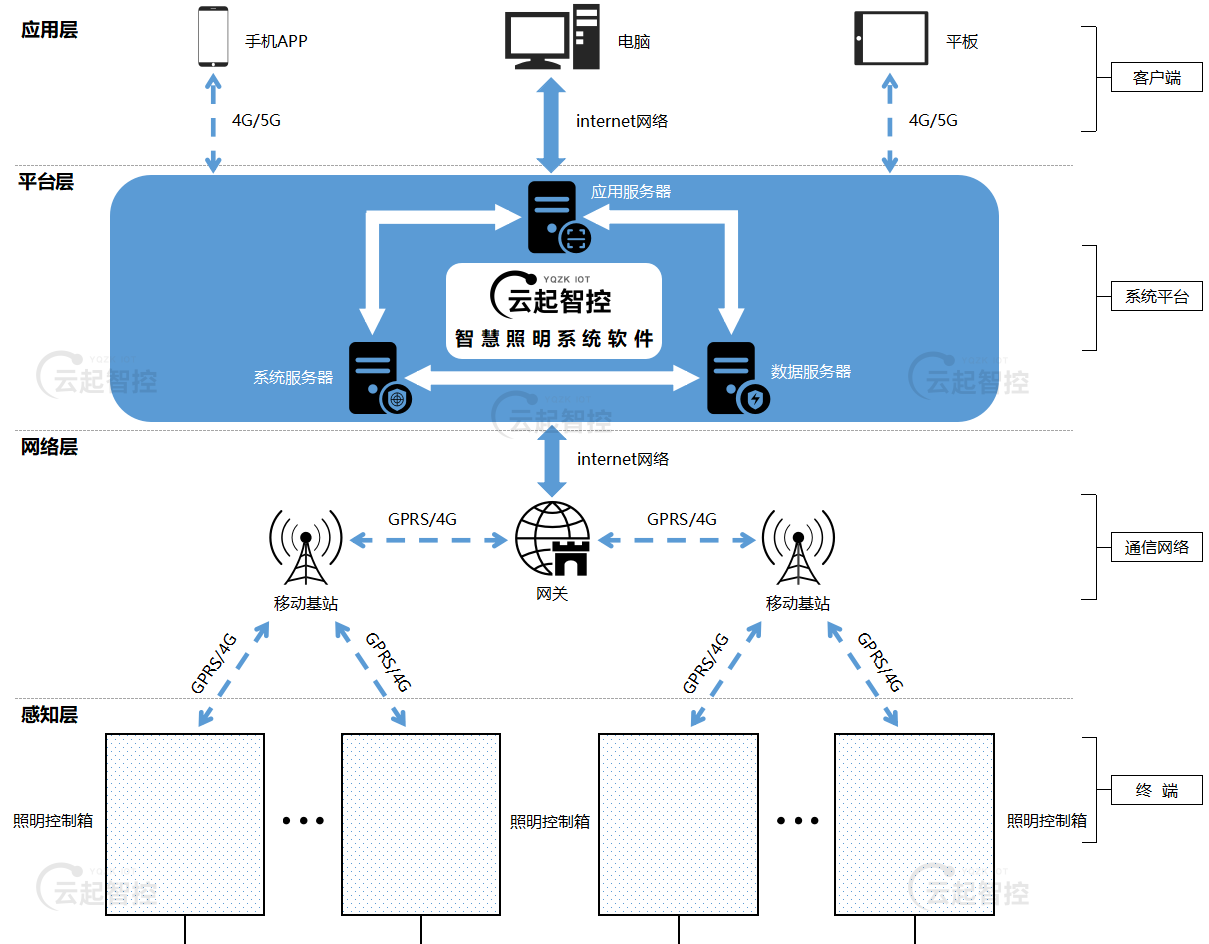 智能路灯集中控制方案 - 云起智控